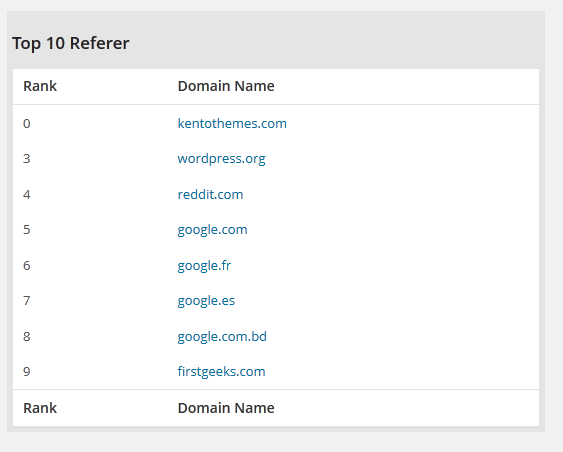 Top 10 Referrer site list.