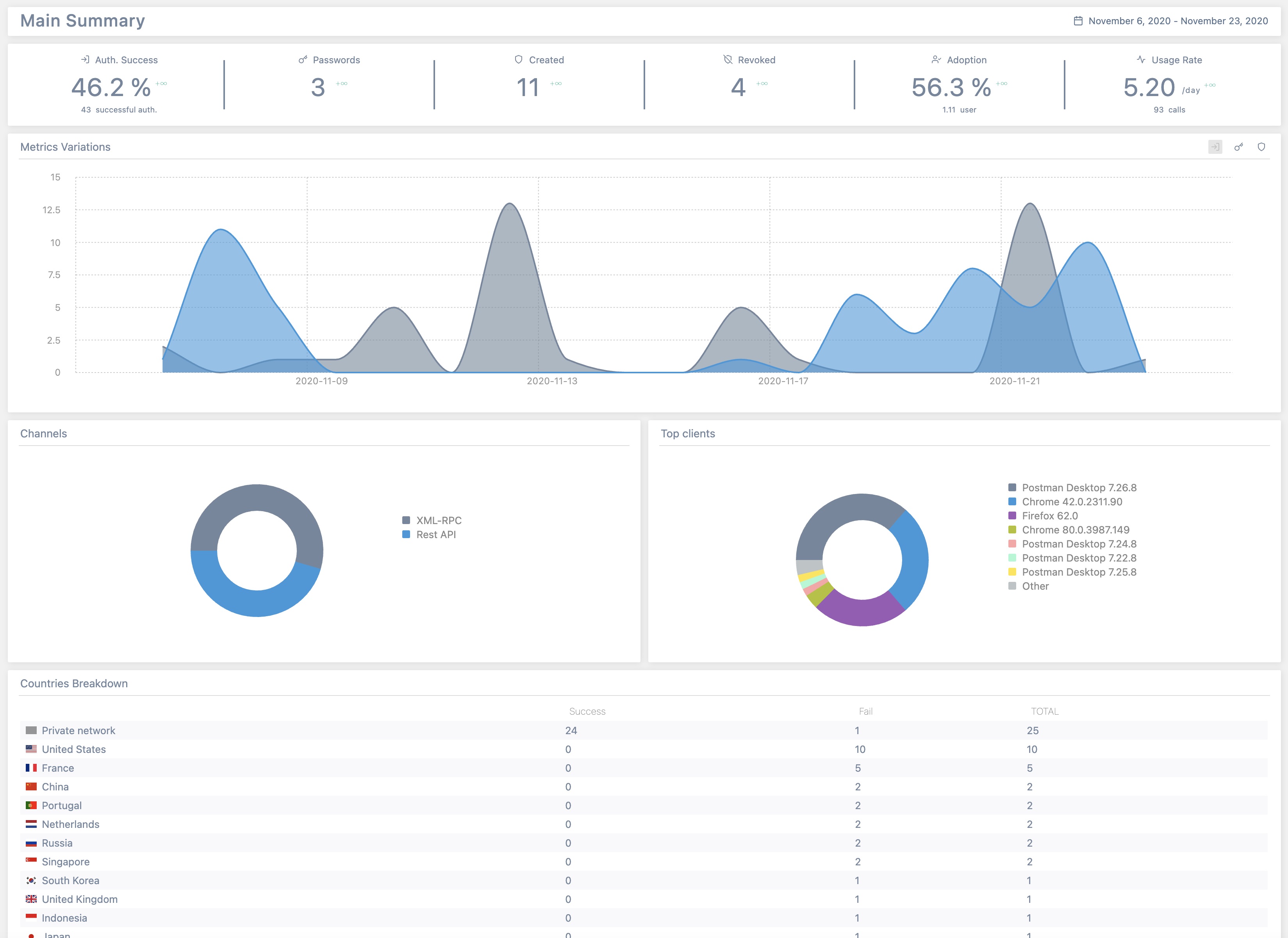 Main Analytics Dashboard