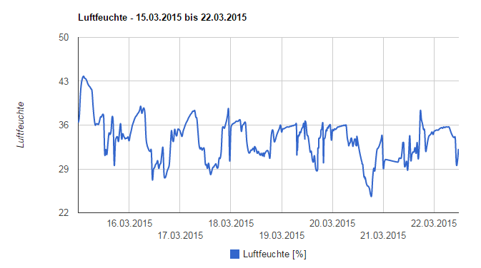 Wochenübersicht der Luftfeuchte