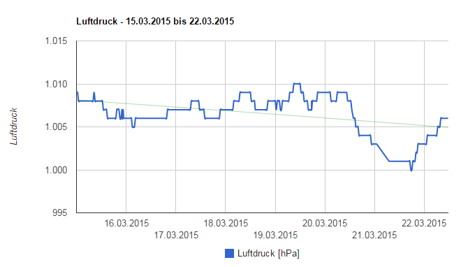 Wochenübersicht des Luftdrucks