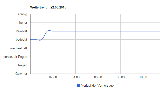 Verlauf der Vorhersage
