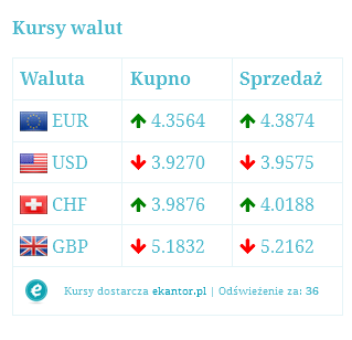 Table of exchange rates 1