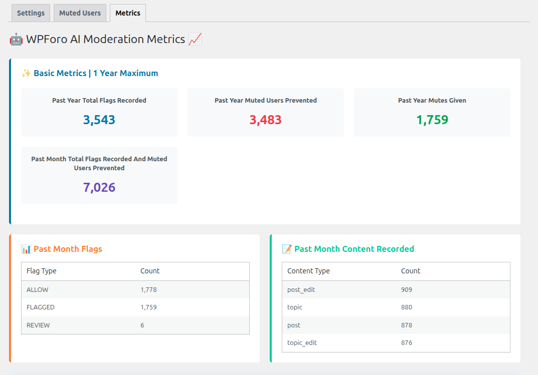 Metrics Dashboard – Statistics on moderation activities and flag types