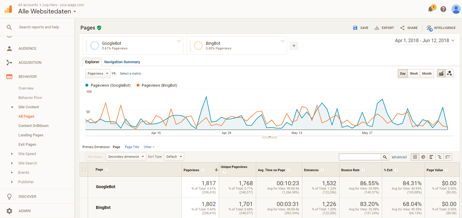 Comparing hits from a Google bot vs. a Bing bot.
