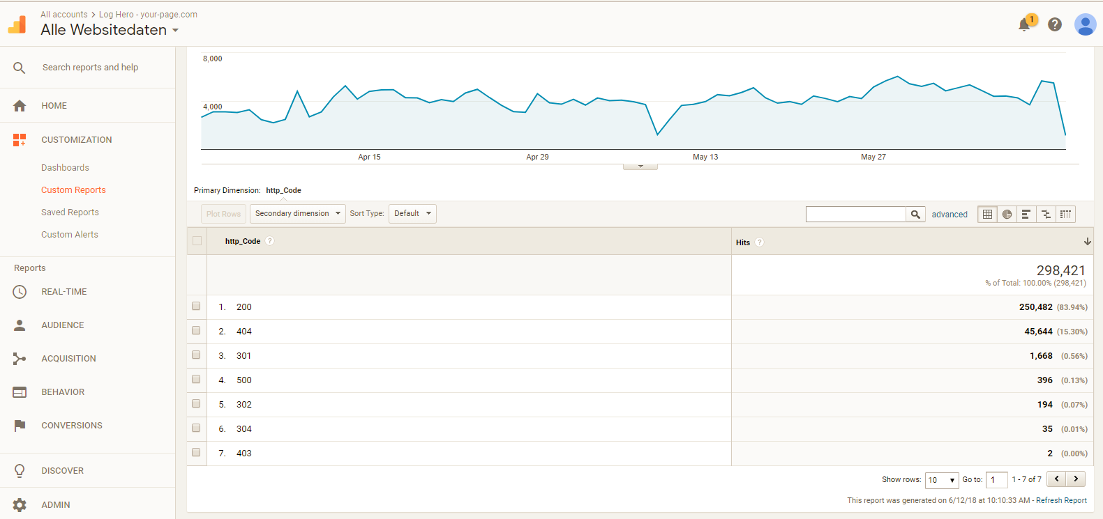 Status code report in Google Analytics.