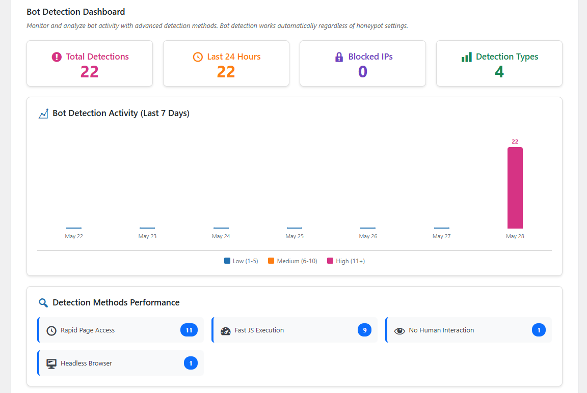 Analytics Dashboard tab - Real-time bot detection statistics with activity graphs and detection method performance