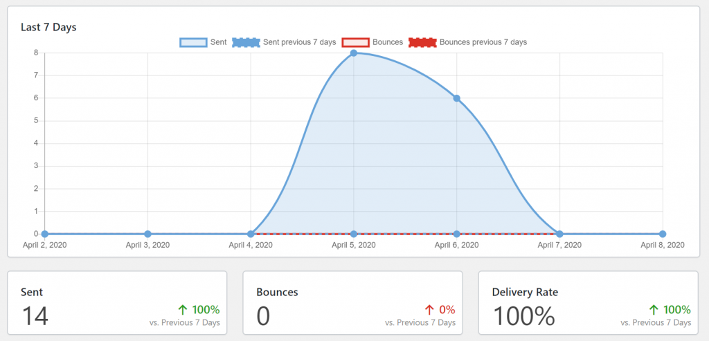 See your delivery reports right inside your WordPress dashboard.