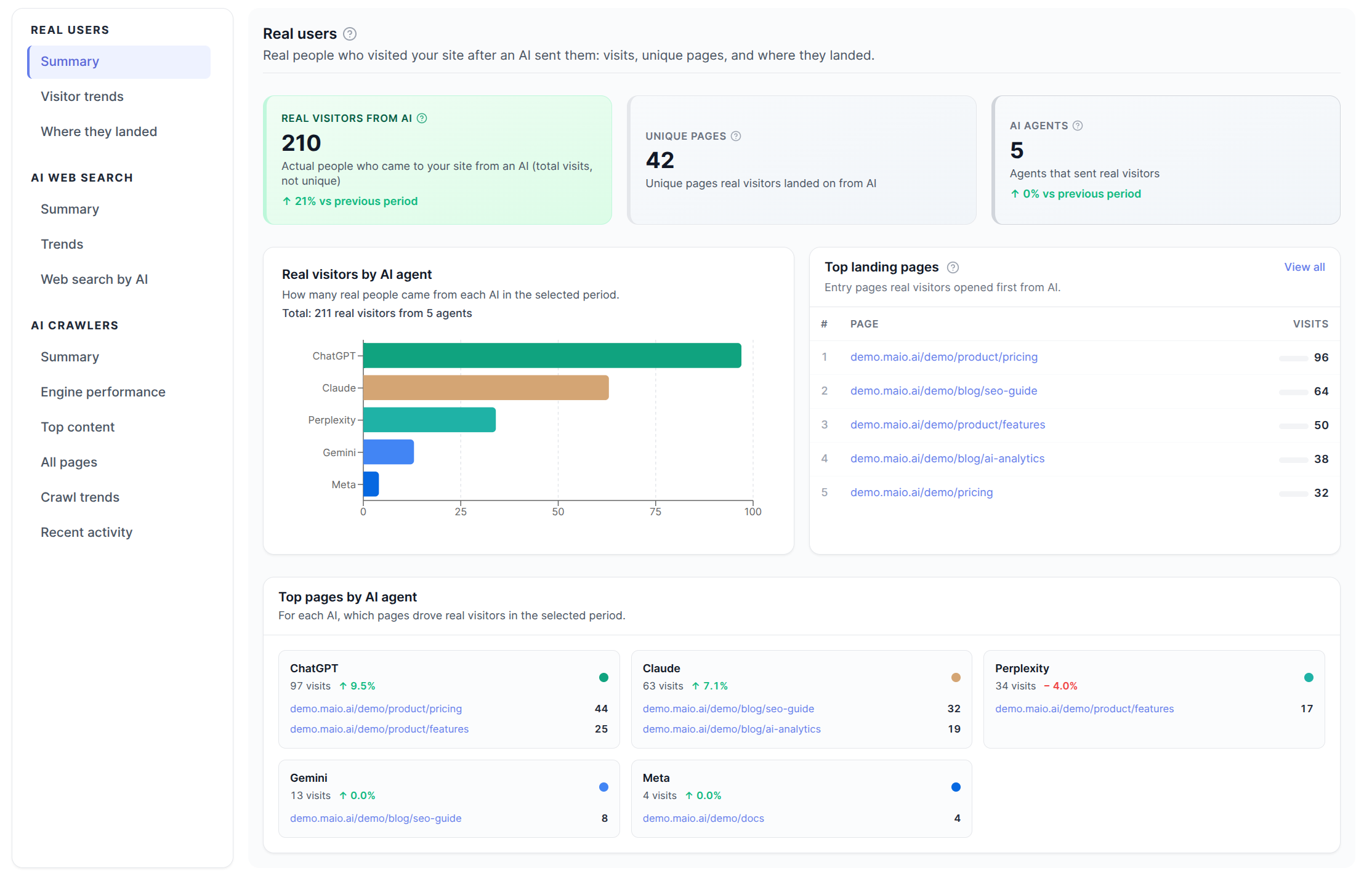 MAIO Analytics - Track real visitors and crawlers from AI platforms like ChatGPT, Claude, and Gemini.