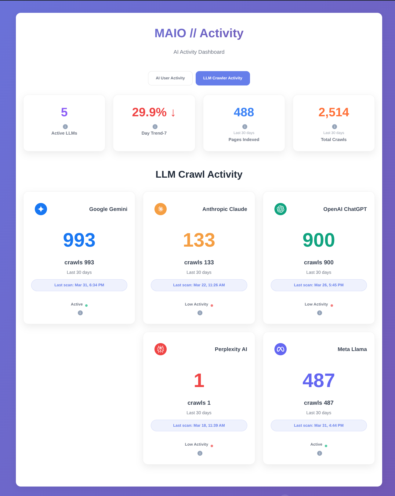 MAIO Activity - Track how AI platforms like ChatGPT, Claude, and Gemini crawl and interact with your website.