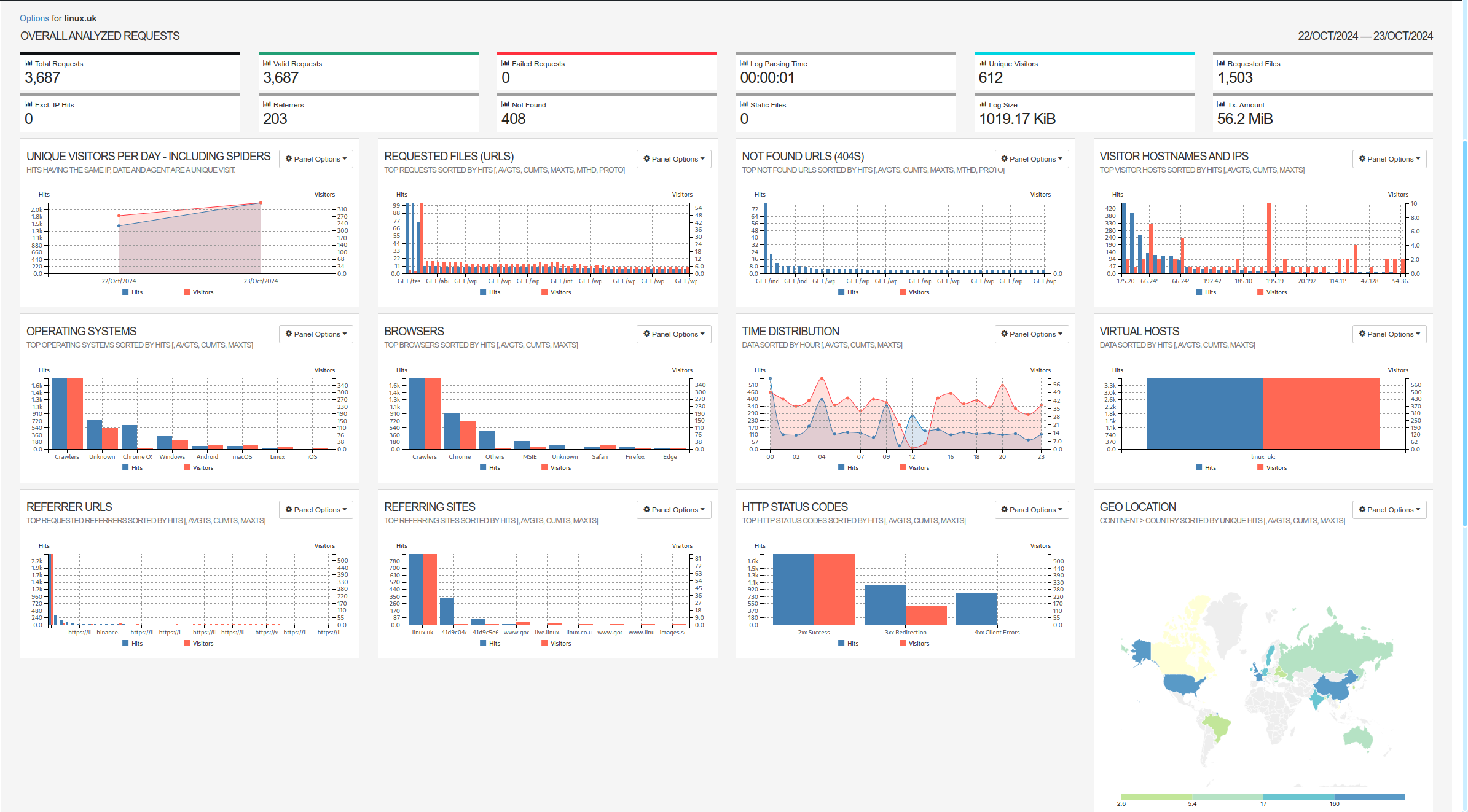 Dashboard, Live Web Stats (wide view)