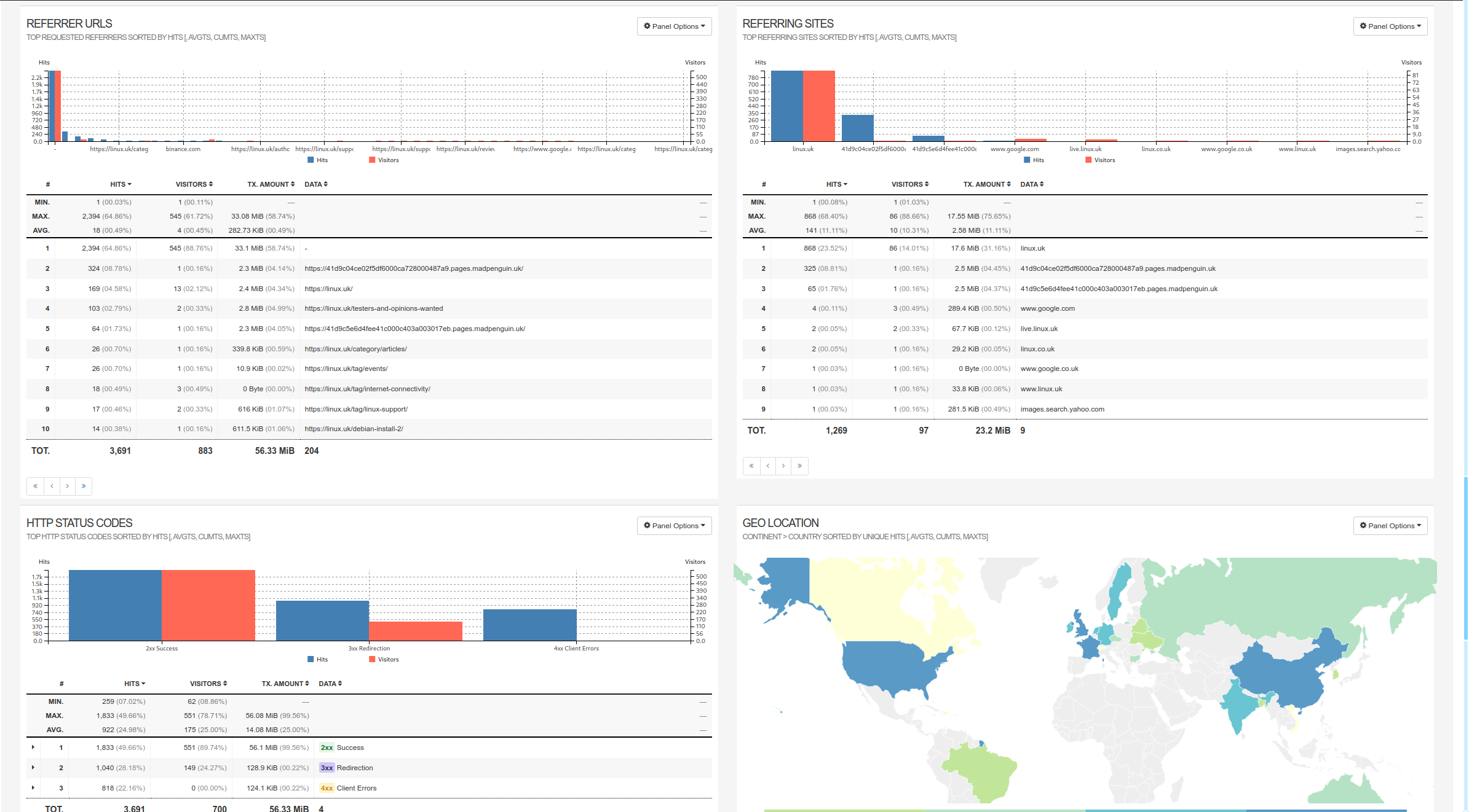 Dashboard, Partial Live Stats detail