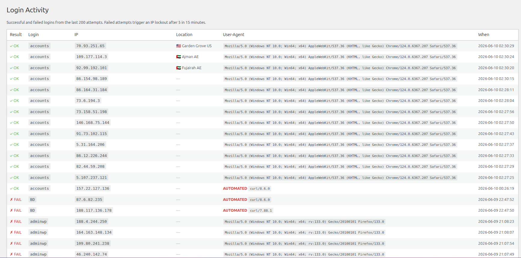 The Login Activity page showing successful and failed logins, location, and automated-tool flagging.