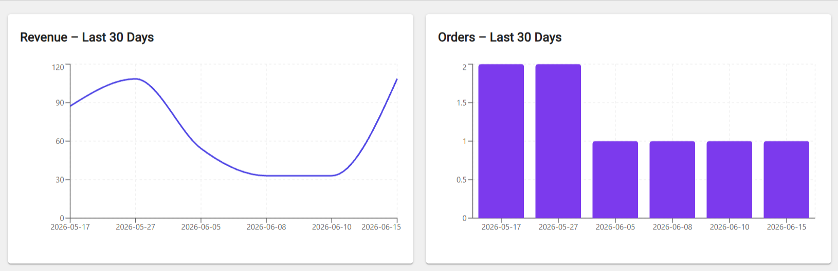 Charts — revenue line chart and orders bar chart for the last 30 days.