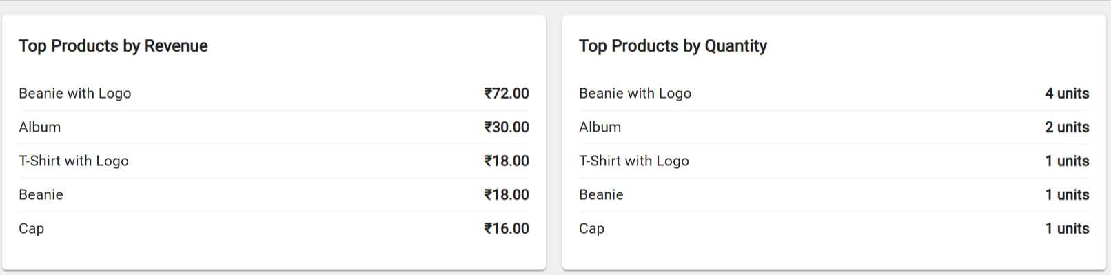 Products — top 5 products by revenue and by quantity sold.