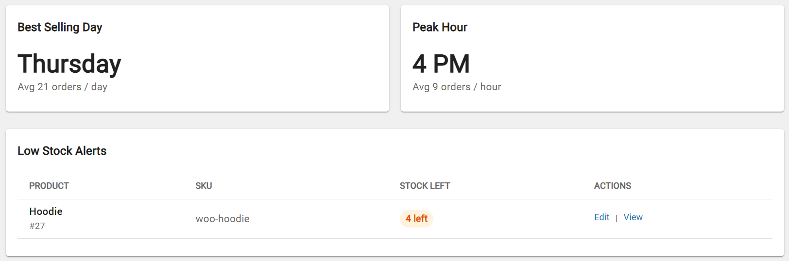 Insights — best selling day and peak hour cards.