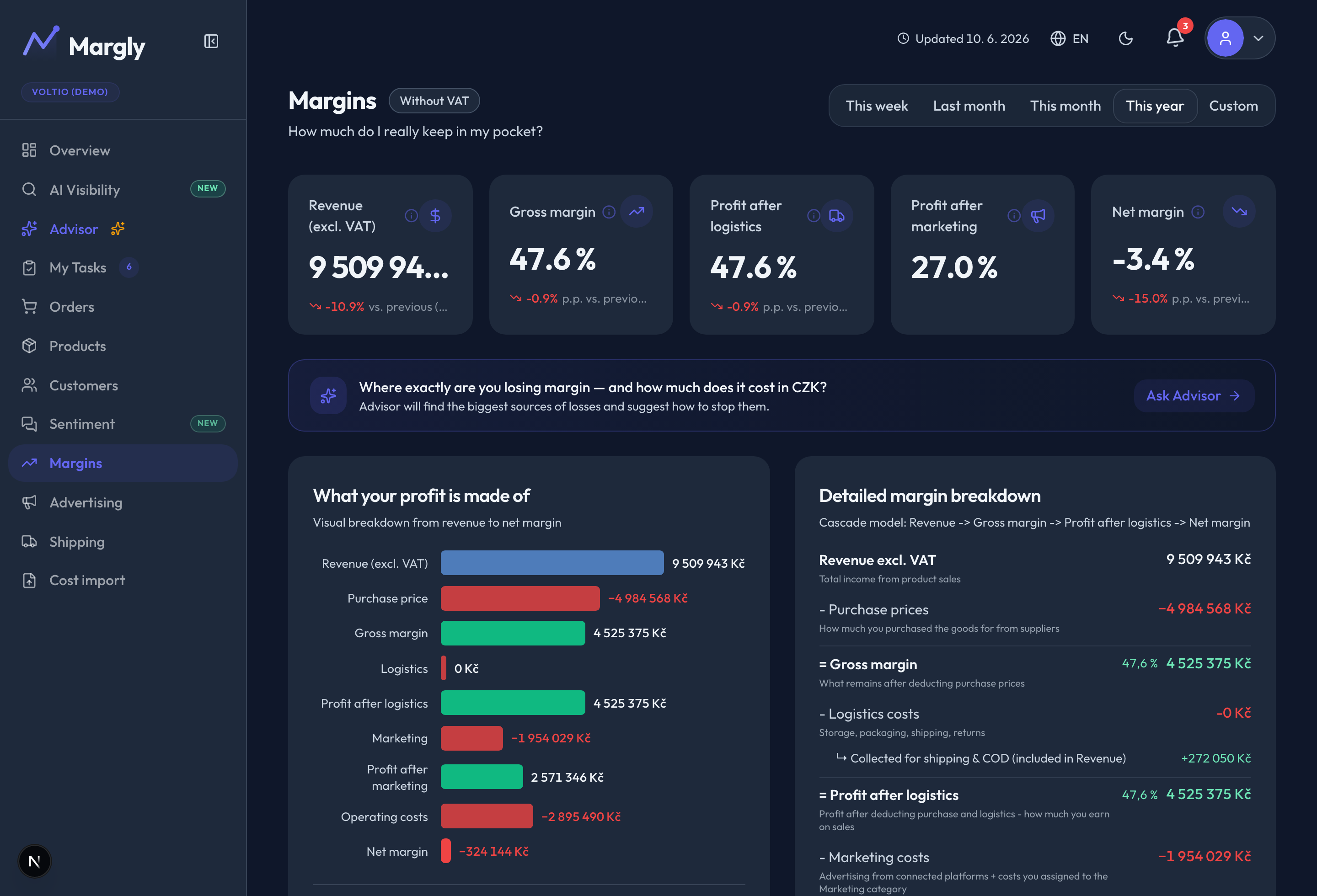Margins: exactly where your profit comes from. Revenue, product costs, logistics, marketing and net margin in one clear breakdown.