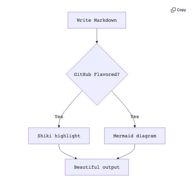 **Interactive Mermaid Diagrams** - Create flowcharts, sequence diagrams, and more with zoom functionality