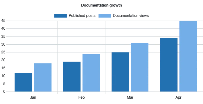 **Chart.js Data Visualization** - Chart.js bar chart rendered from a `chart` fenced code block