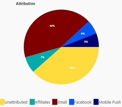 Visualize the true value and performance of each of your marketing efforts.