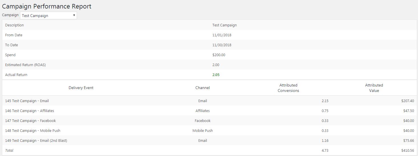 Report on each marketing campaign -- did they meet the target Return on Ad Spend (ROAS).