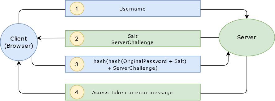 Challenge Response Authentication