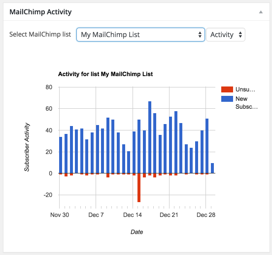 Showing list activity.