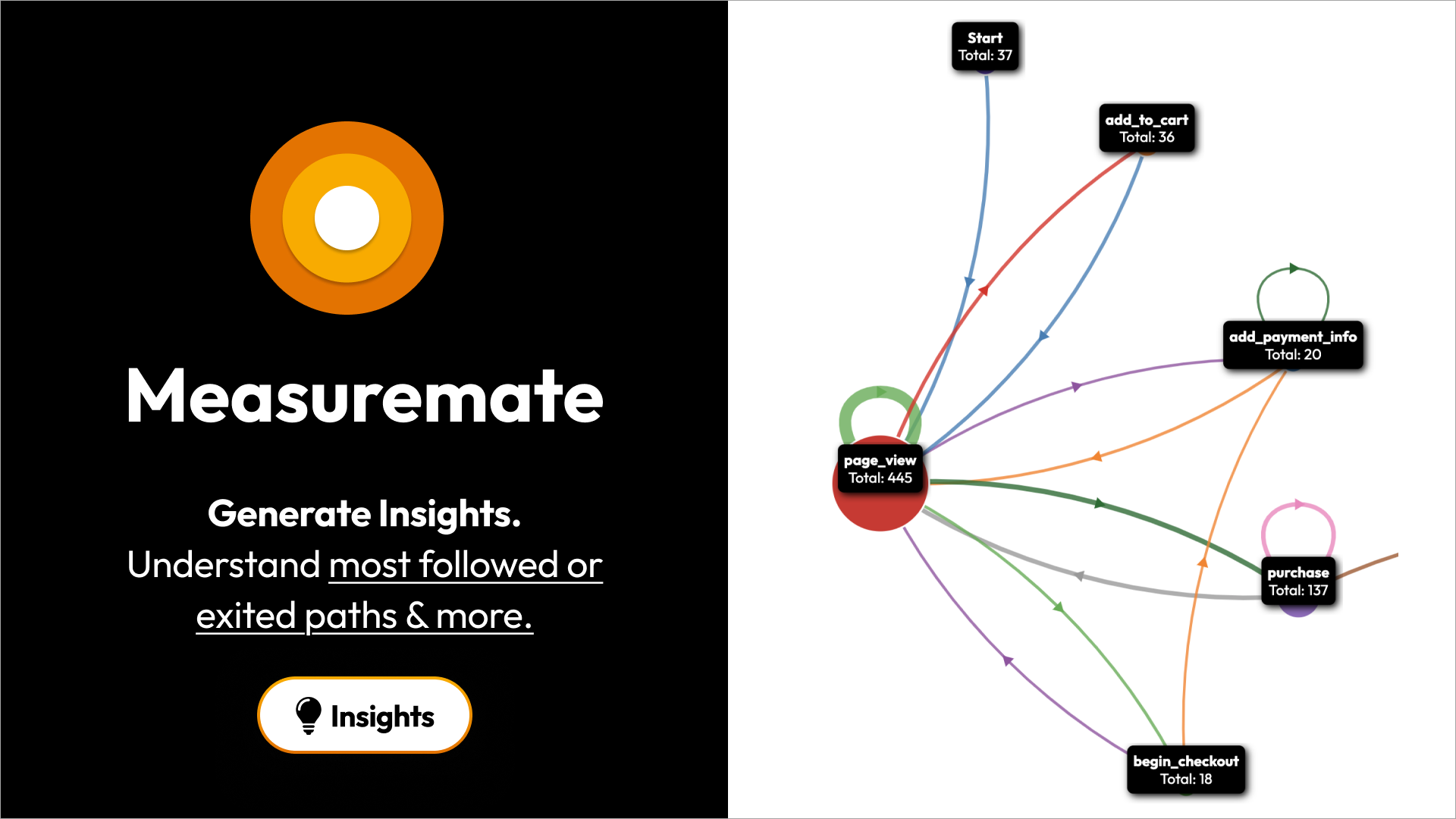 **Actionable Insights** – Generate clear insights like funnels and attribution paths, exit paths with zero setup / BigQuery knowledge.