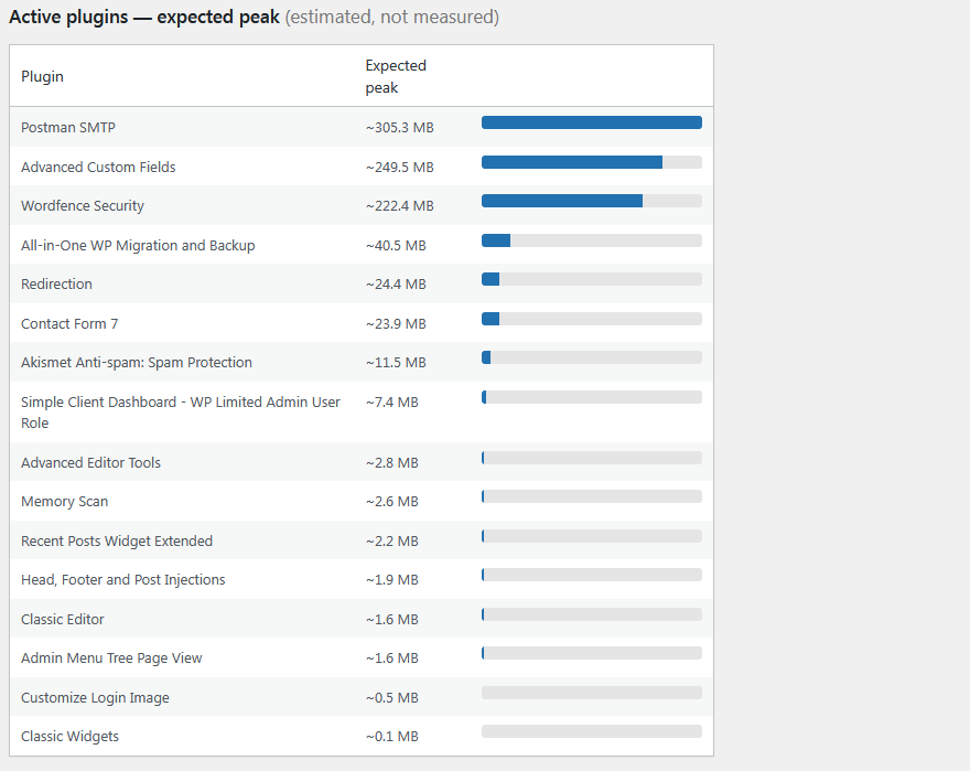 Real peak by request type and the per-plugin expected-peak ranking.