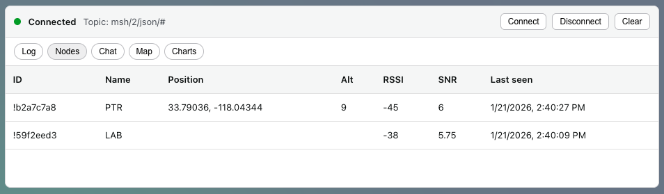 Nodes: List of the Nodes in your local mesh