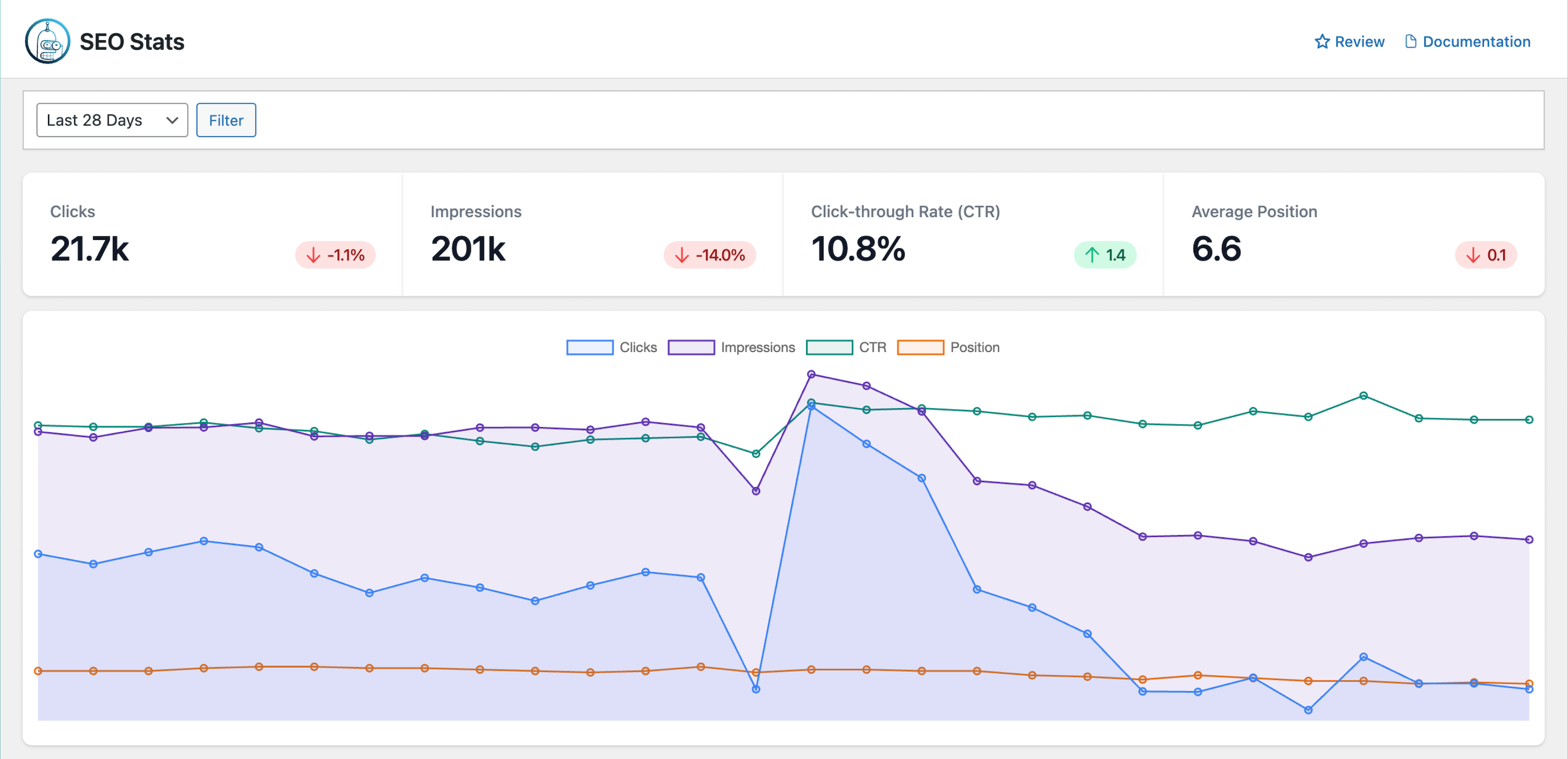 (Premium) Google Search Performance Chart