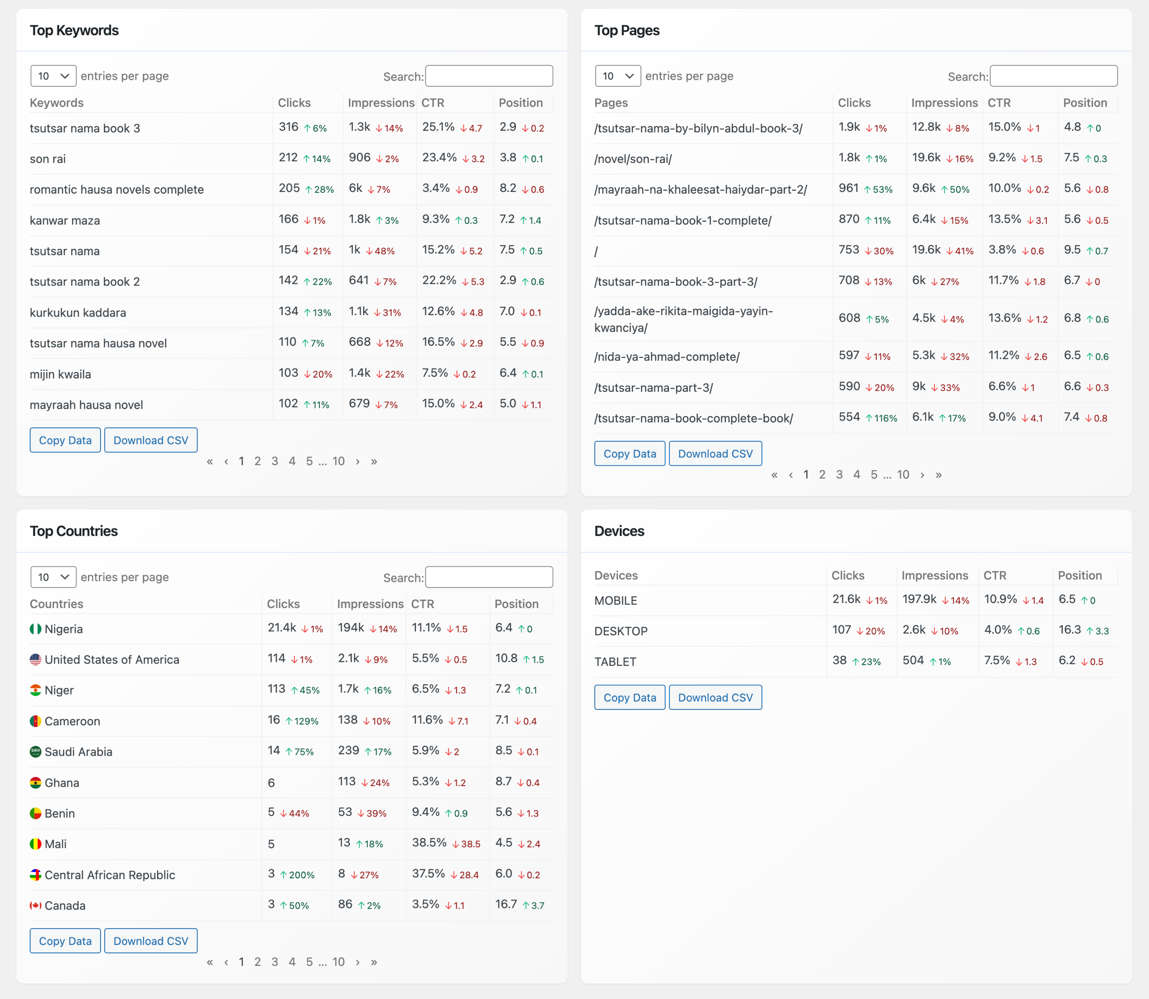 (Premium) SEO Insights: View keywords, top pages etc.