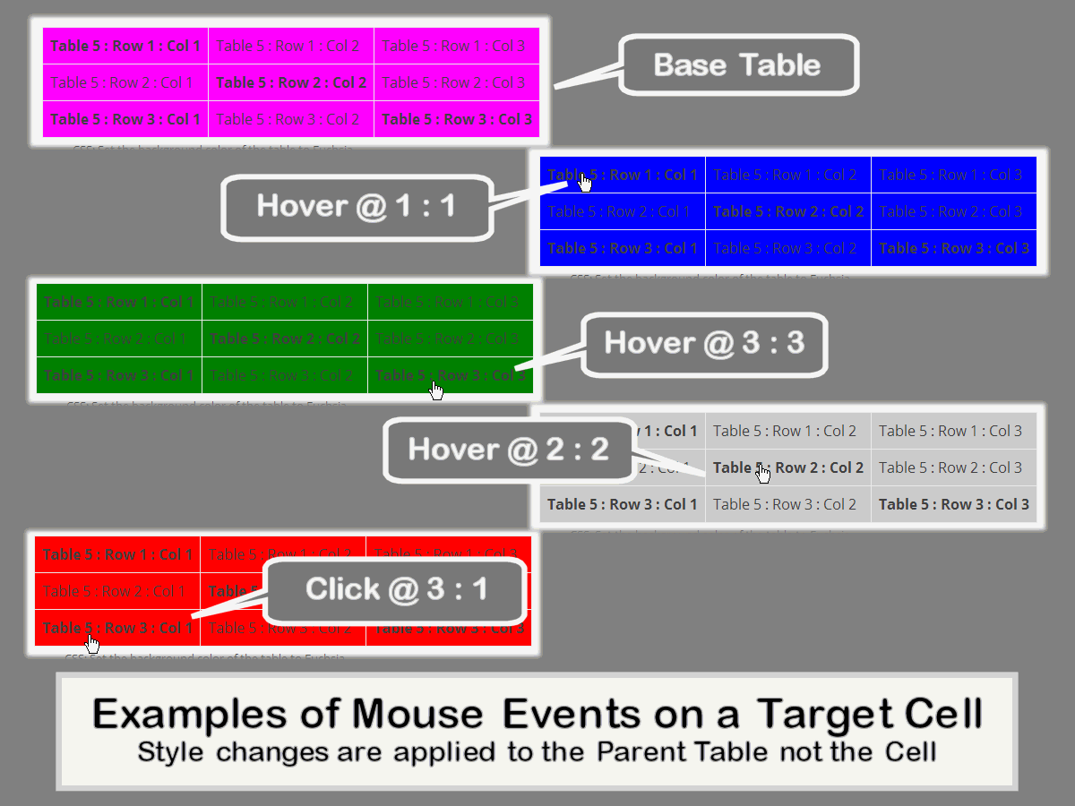 This screenshot shows five examples of style changes applied to the Parent Element, in this case a table. The table's background color changes when the mouse `hovers` over the cells at (Row:Column) 1:1, 3:3, and 2:2. The color also changes when the mouse `clicks` in the cell at 3:1.
