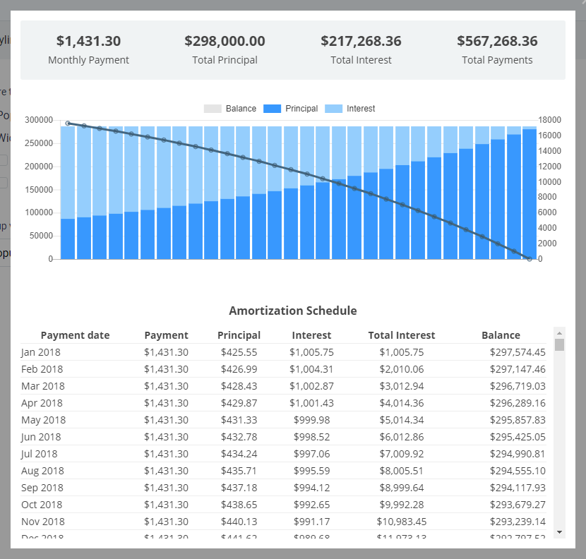 The Mortgage Calculation Summary, as it appears when a visitor clicks the Calculate button. You use Pie Chart instead of Bar Chart.