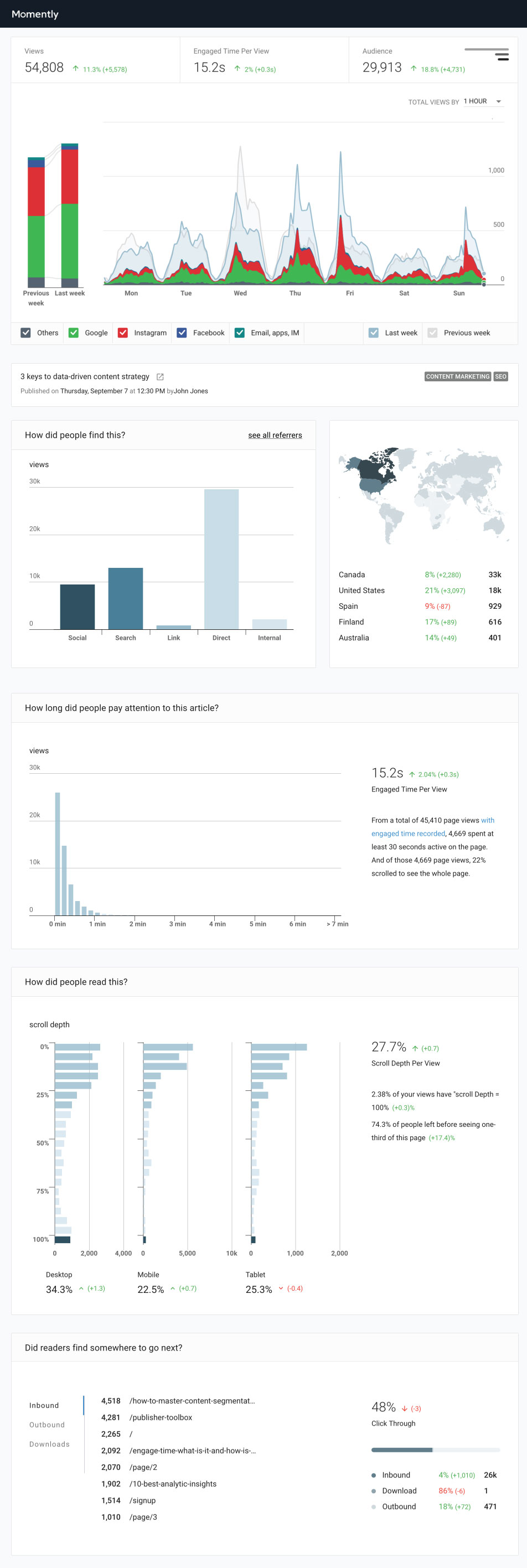 Detail page/post analytics data