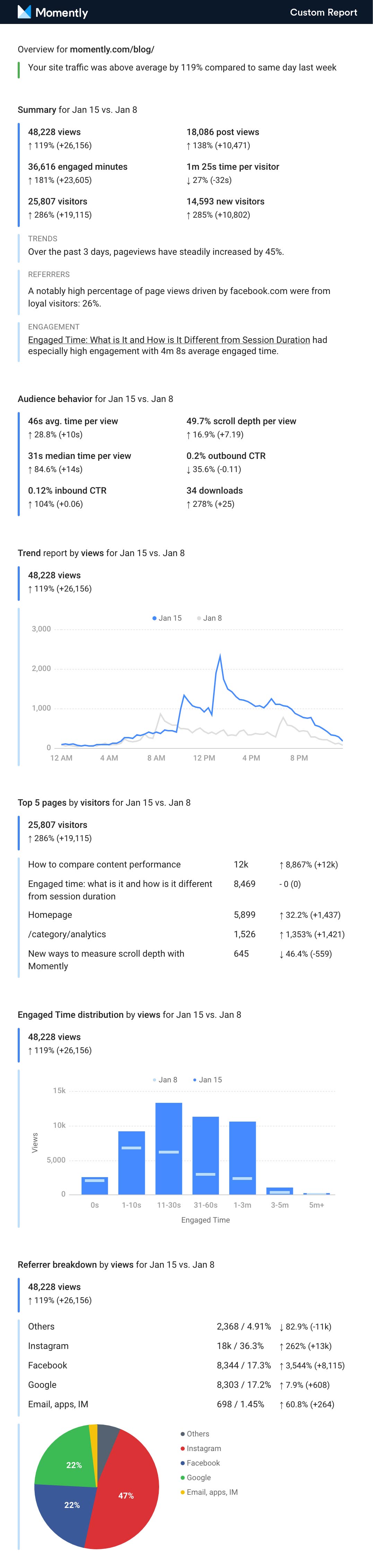 Daily analytics report