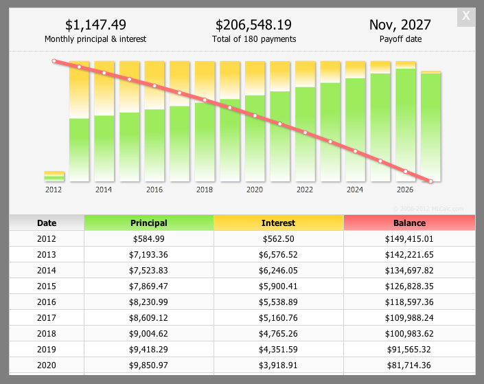 The Mortgage Calculation Summary and Chart, as it appears when a visitor clicks the Calculate button.