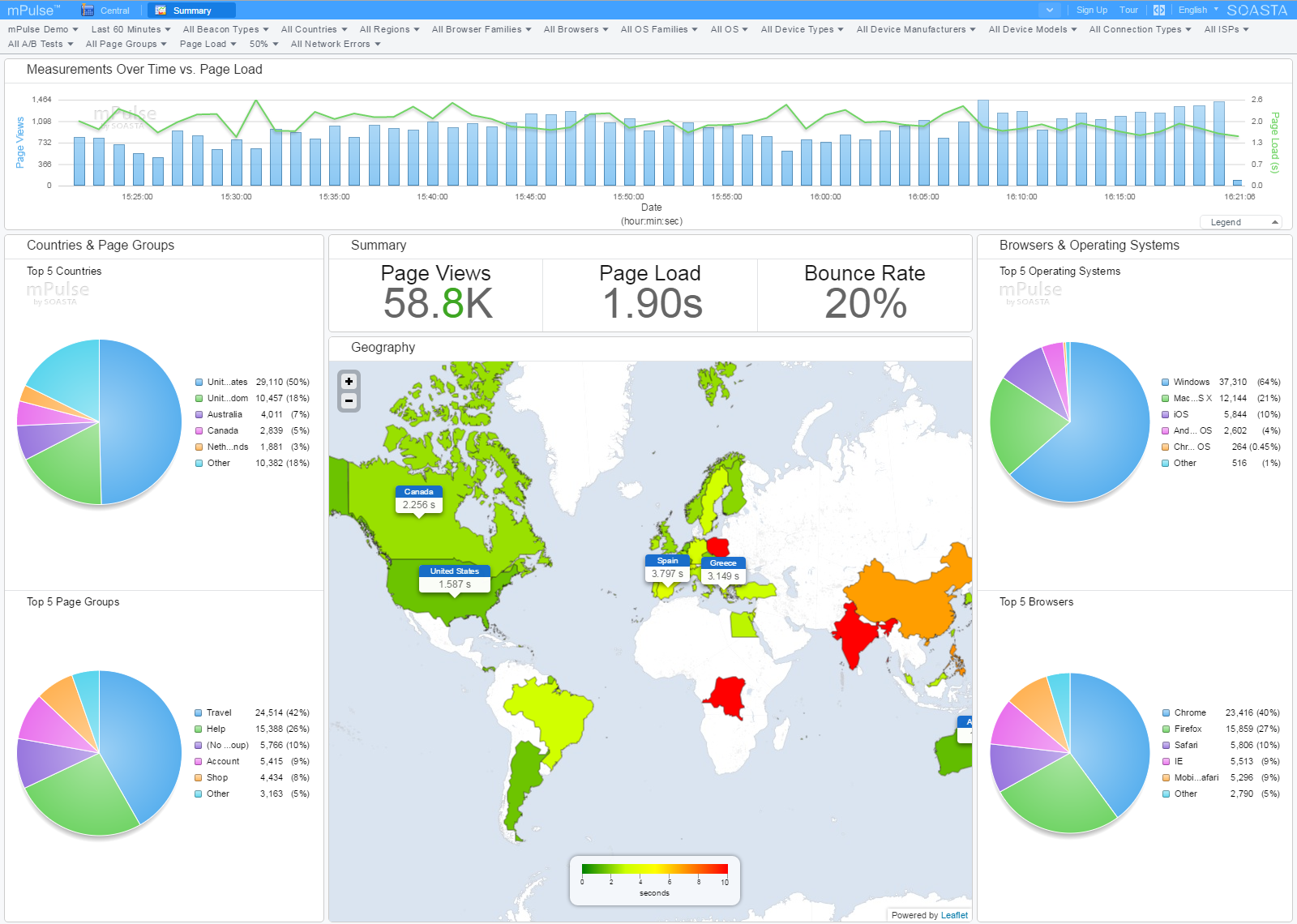 Real-time data visualization provides immediate feedback on user experiences and impact on user engagement.