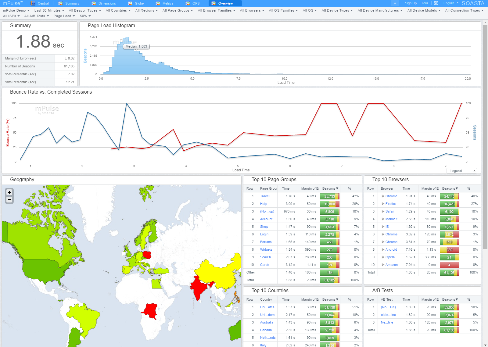 Full statistical summary and multi-dimensional analysis of your performance data.