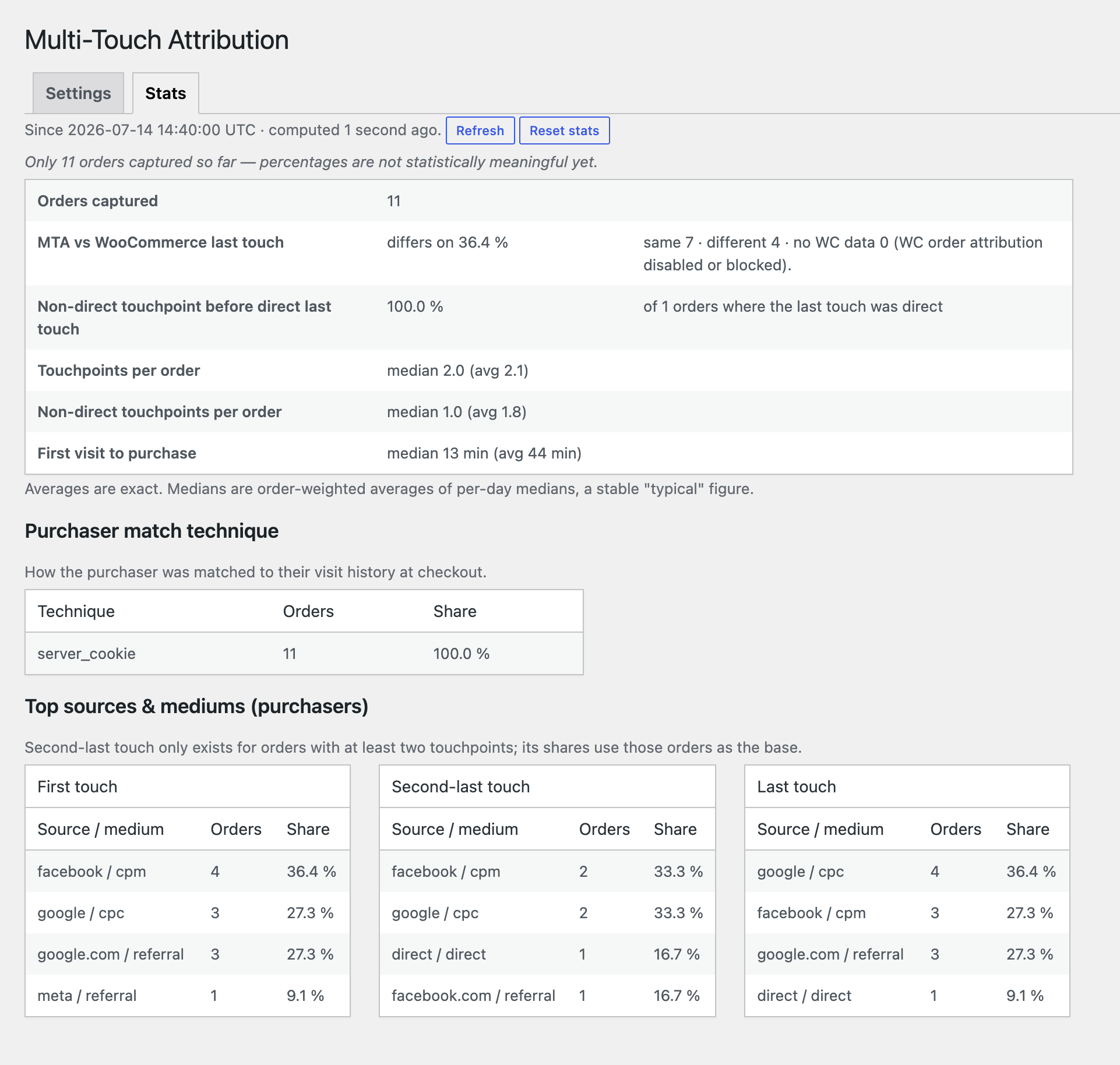 **Attribution statistics** - Compare attribution results and review customer journeys, how purchasers were matched to earlier visits, time to purchase, and top traffic sources.