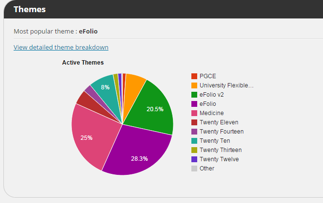 Theme Breakdown