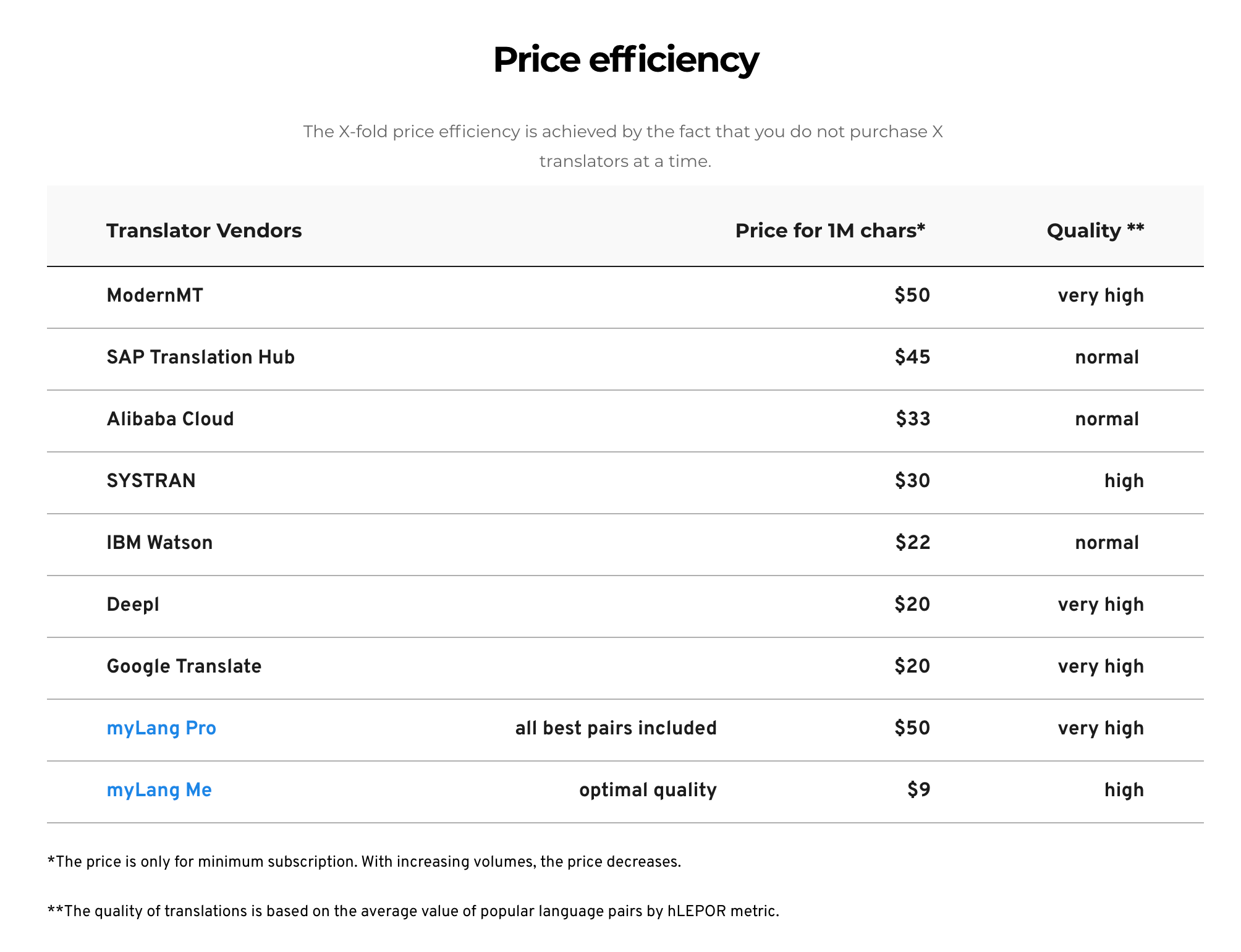 Prices