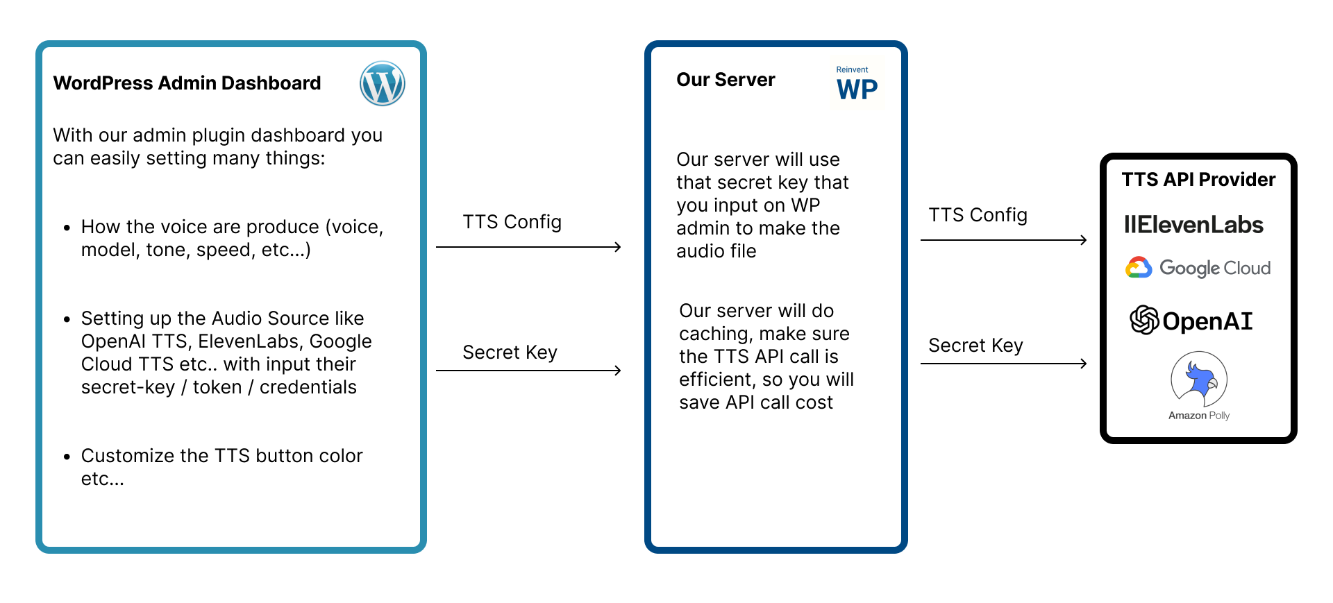 How it work