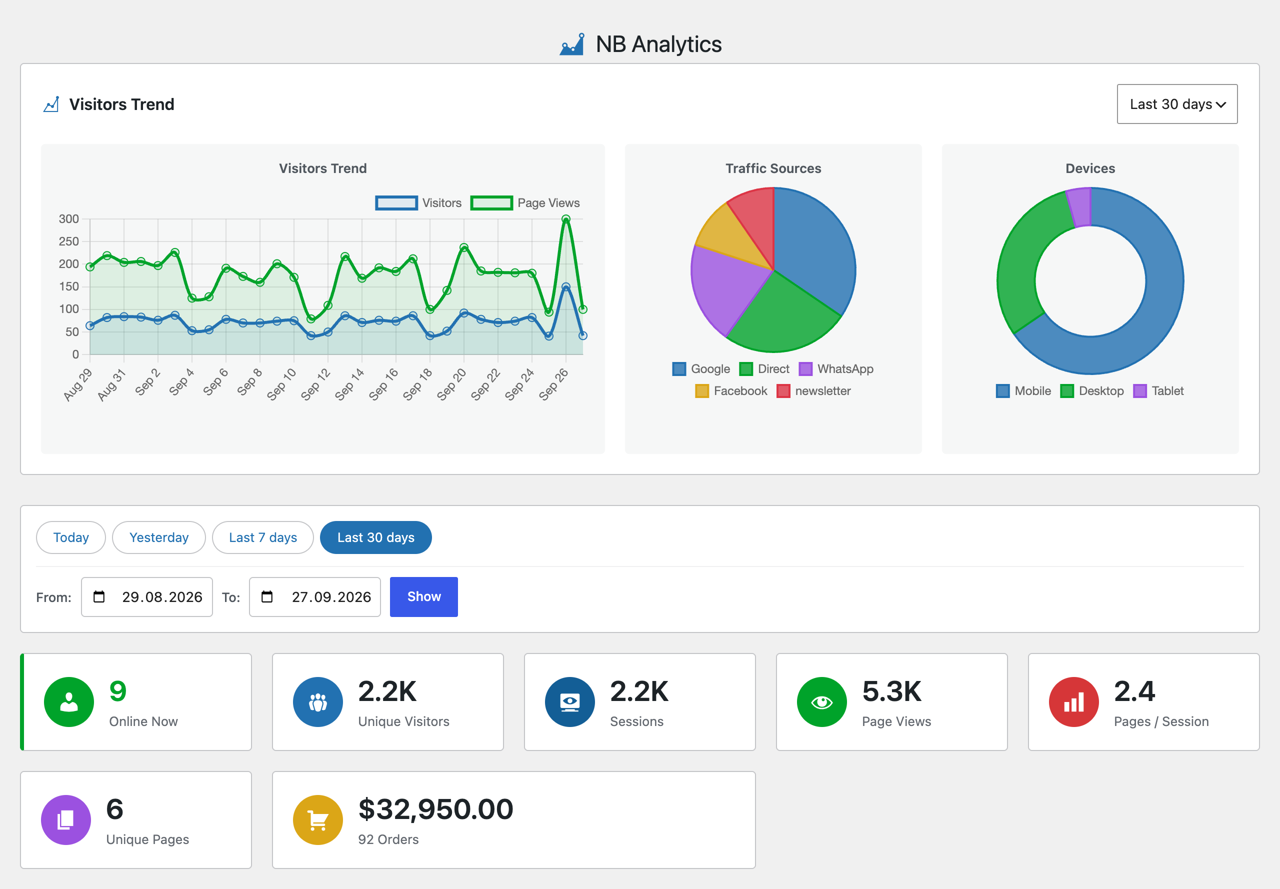 Top sources and UTM campaigns: WhatsApp and newsletter campaigns shown by name.