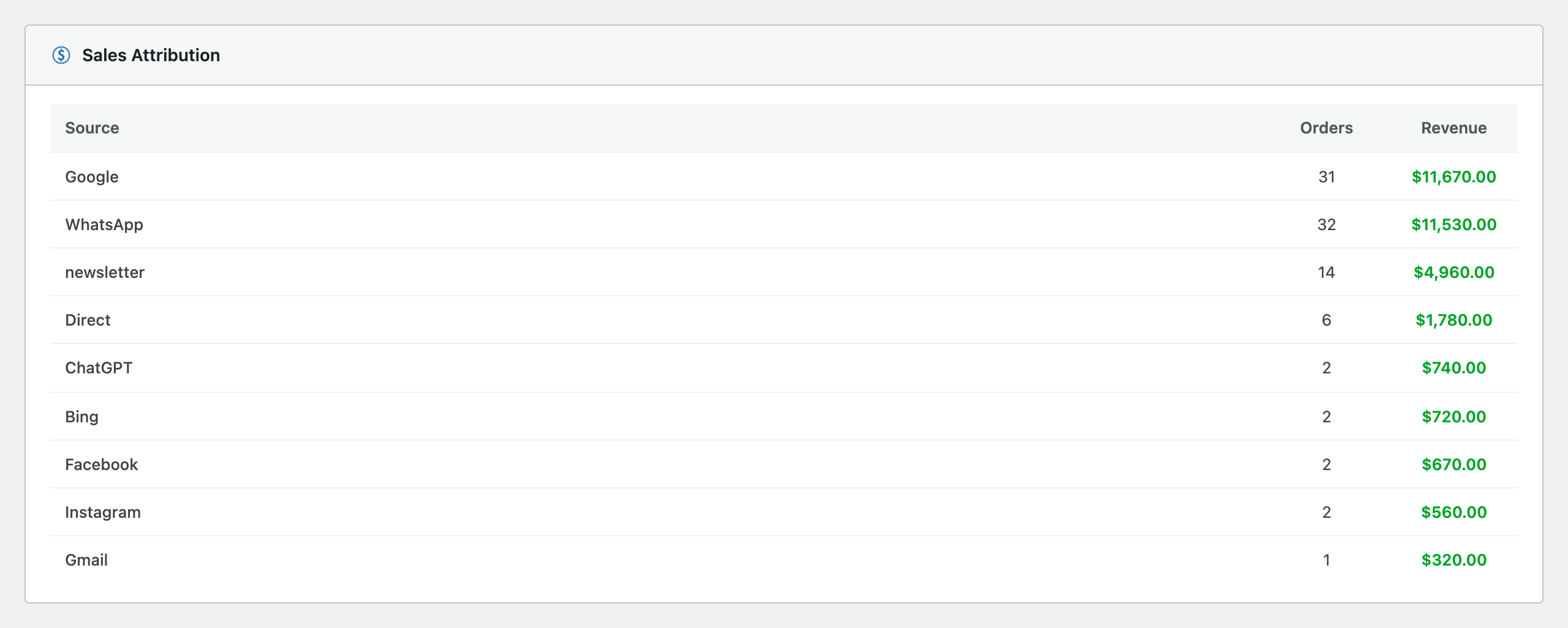 The order screen shows where the buyer came from: source, campaign and landing page.
