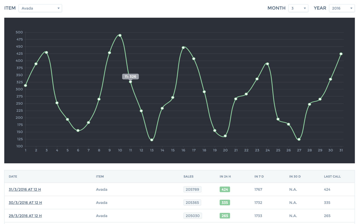 Example of Avada statistics in March