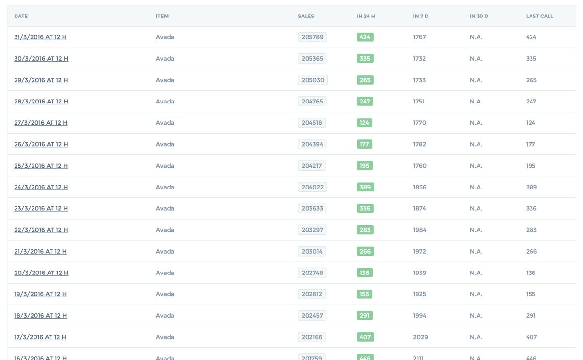Example of table of daily sales