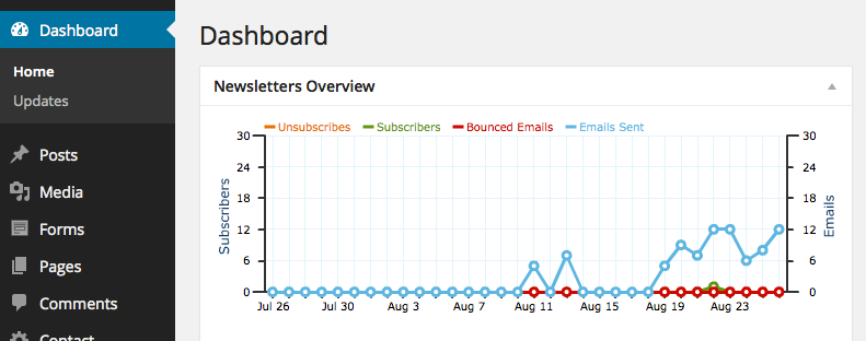 Detailed statistics for emails, subscribers, etc.