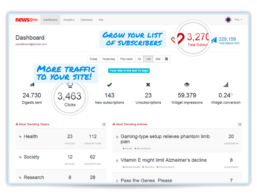 News@me gives you an overview over the effectiveness of your online content and the engagement of your readers through the News@me signup form. You can see the number of subscribers that the signup form has generated and the number of clicks that the customized email summary sent to your subscribers by News@me are bringing to your site.