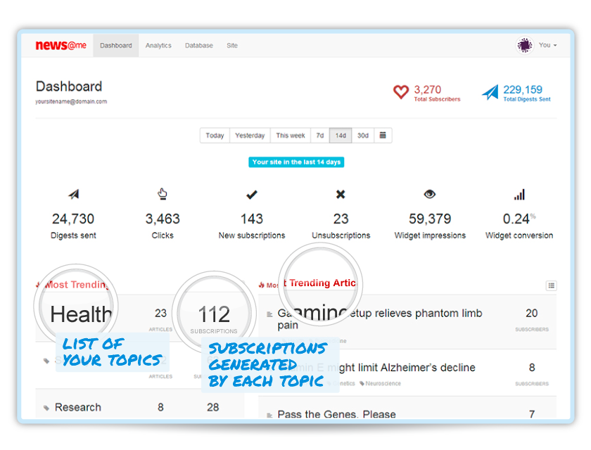 News@me also gives you an overview over the topics and articles published that generate more subscriptions among your readers.