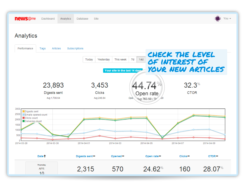 Check the level of interest: number of digest openings and the percentage of openings. Keep track of the level of interest shown by your subscribers to your new content day after day observing the degree of interest of your customized email digest through the number and percentage of openings.